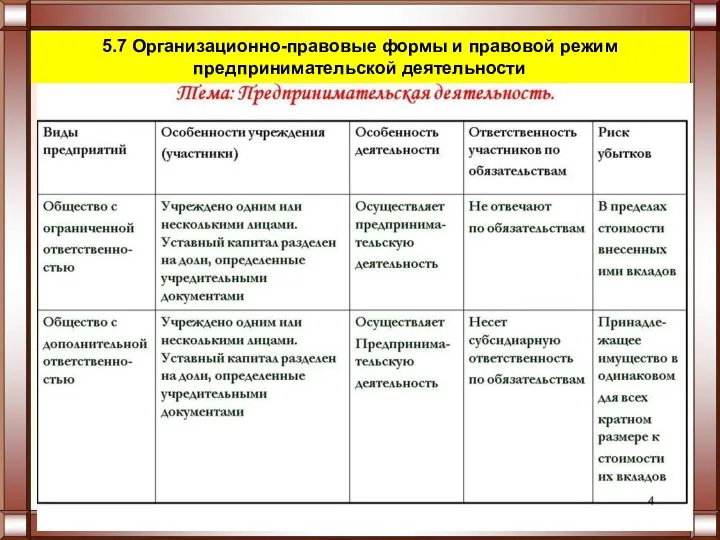 5.7 Организационно-правовые формы и правовой режим предпринимательской деятельности