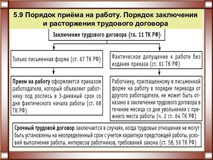 5.9 Порядок приёма на работу. Порядок заключения и расторжения трудового договора