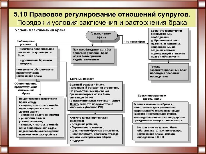 5.10 Правовое регулирование отношений супругов. Порядок и условия заключения и расторжения брака