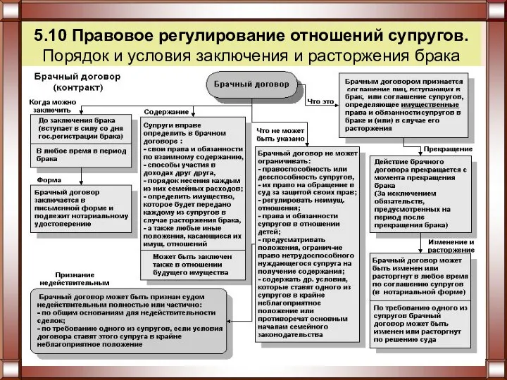 5.10 Правовое регулирование отношений супругов. Порядок и условия заключения и расторжения брака