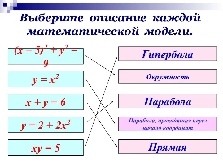 (x – 5)2 + y2 = 9 y = x2 x