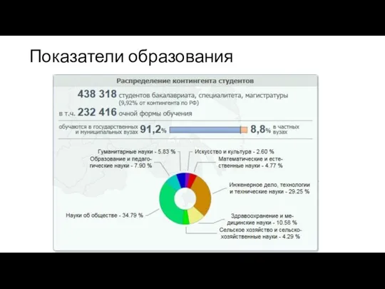 Показатели образования