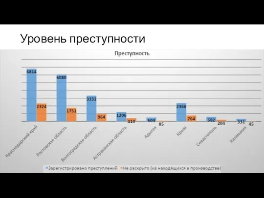 Уровень преступности