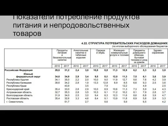 Показатели потребление продуктов питания и непродовольственных товаров