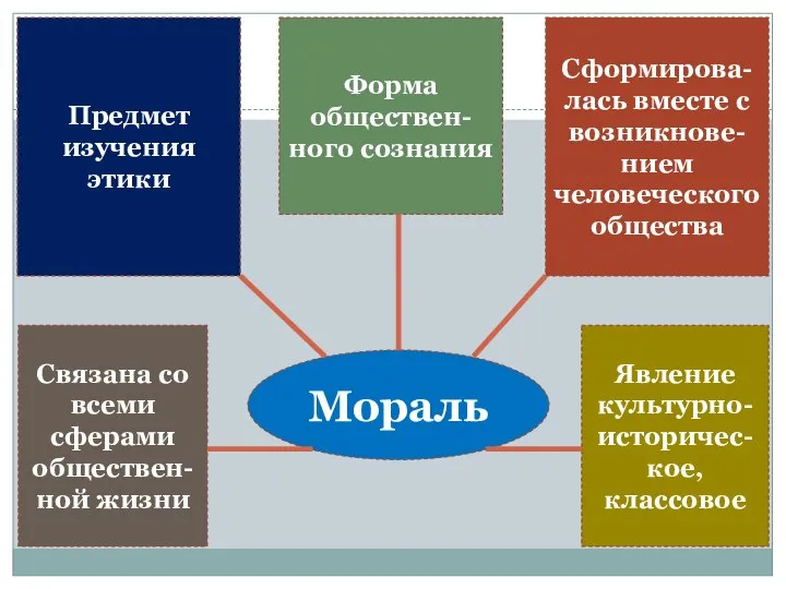 Форма обществен- ного сознания Явление культурно-историчес-кое, классовое Сформирова-лась вместе с возникнове-нием