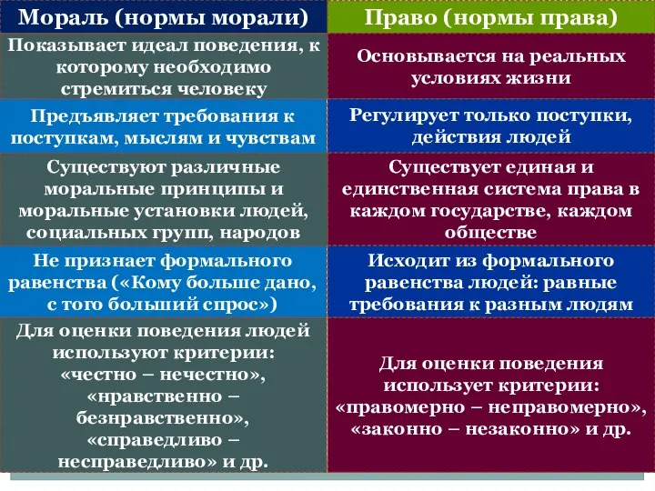 Мораль (нормы морали) Право (нормы права) Основывается на реальных условиях жизни