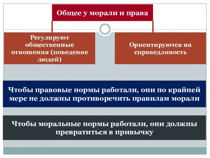 Общее у морали и права Регулируют общественные отношения (поведение людей) Ориентируются