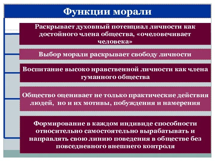 Функции морали Раскрывает духовный потенциал личности как достойного члена общества, «очеловечивает