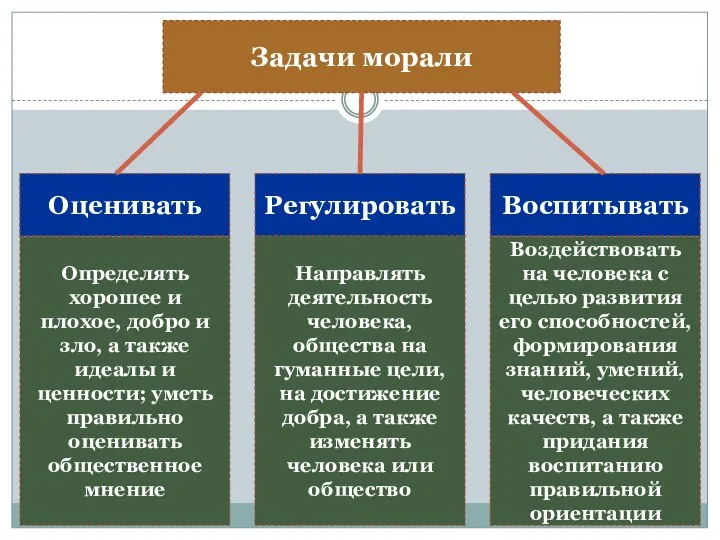 Задачи морали Оценивать Регулировать Воспитывать Определять хорошее и плохое, добро и