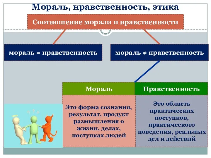 Мораль, нравственность, этика Соотношение морали и нравственности мораль = нравственность Мораль