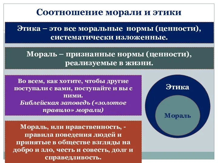 Соотношение морали и этики Этика Мораль Этика – это все моральные