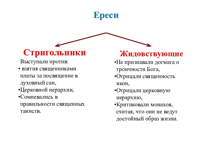 Ереси Стригольники Выступали против: взятия священниками платы за посвящение в духовный