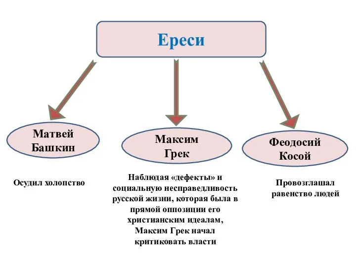 Ереси Матвей Башкин Феодосий Косой Осудил холопство Провозглашал равенство людей Максим