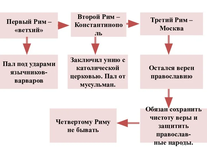 Первый Рим – «ветхий» Второй Рим – Константинополь Заключил унию с