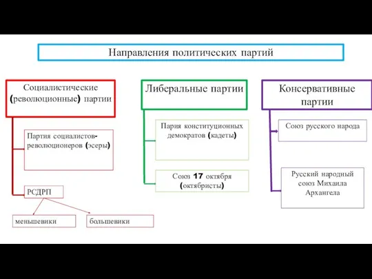 Направления политических партий Социалистические (революционные) партии Либеральные партии Консервативные партии Партия