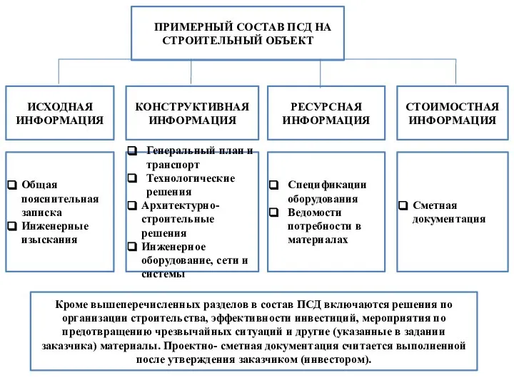 ПРИМЕРНЫЙ СОСТАВ ПСД НА СТРОИТЕЛЬНЫЙ ОБЪЕКТ КОНСТРУКТИВНАЯ ИНФОРМАЦИЯ РЕСУРСНАЯ ИНФОРМАЦИЯ ИСХОДНАЯ