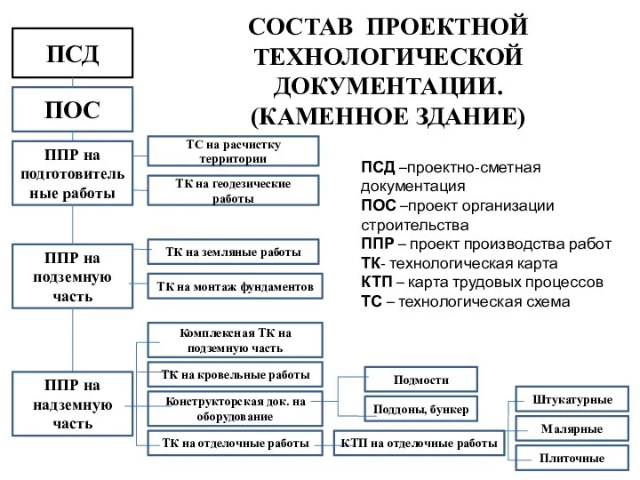 ПСД –проектно-сметная документация ПОС –проект организации строительства ППР – проект производства