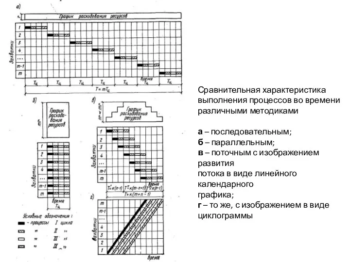 Сравнительная характеристика выполнения процессов во времени различными методиками а – последовательным;