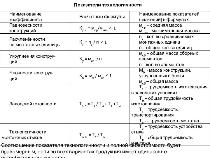 Показатели технологичности Соотношение показателя технологичности и полной себестоимости будет правомерным, если