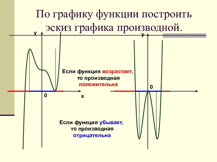 По графику функции построить эскиз графика производной. x y y 0