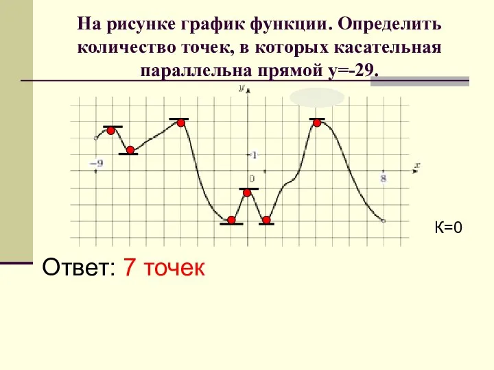 На рисунке график функции. Определить количество точек, в которых касательная параллельна