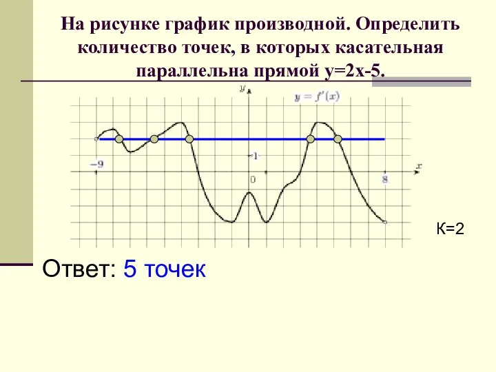 На рисунке график производной. Определить количество точек, в которых касательная параллельна