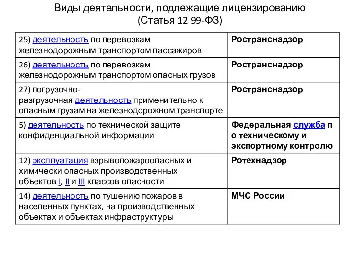 Виды деятельности, подлежащие лицензированию (Статья 12 99-ФЗ)