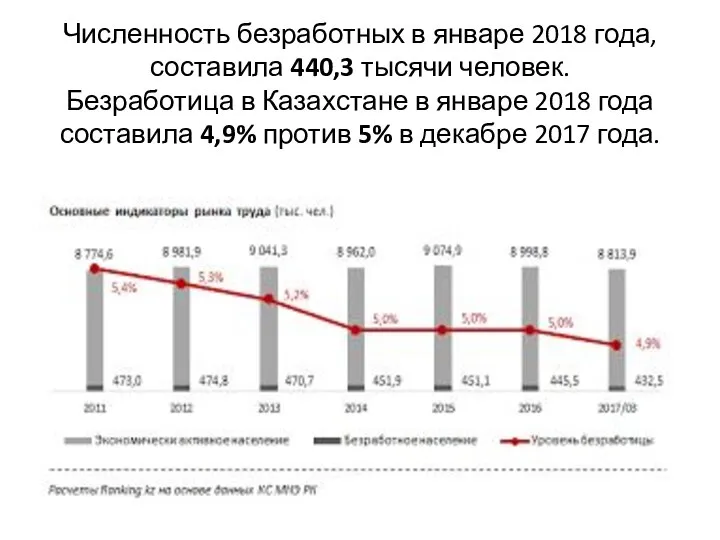 Численность безработных в январе 2018 года, составила 440,3 тысячи человек. Безработица