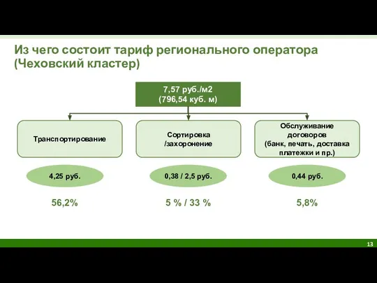 Из чего состоит тариф регионального оператора (Чеховский кластер) Транспортирование Сортировка /захоронение