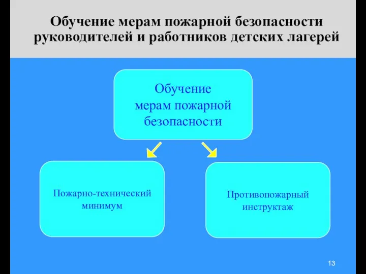 Обучение мерам пожарной безопасности руководителей и работников детских лагерей Пожарно-технический минимум