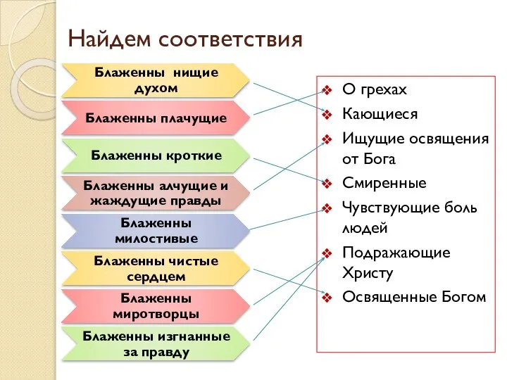 Найдем соответствия О грехах Кающиеся Ищущие освящения от Бога Смиренные Чувствующие