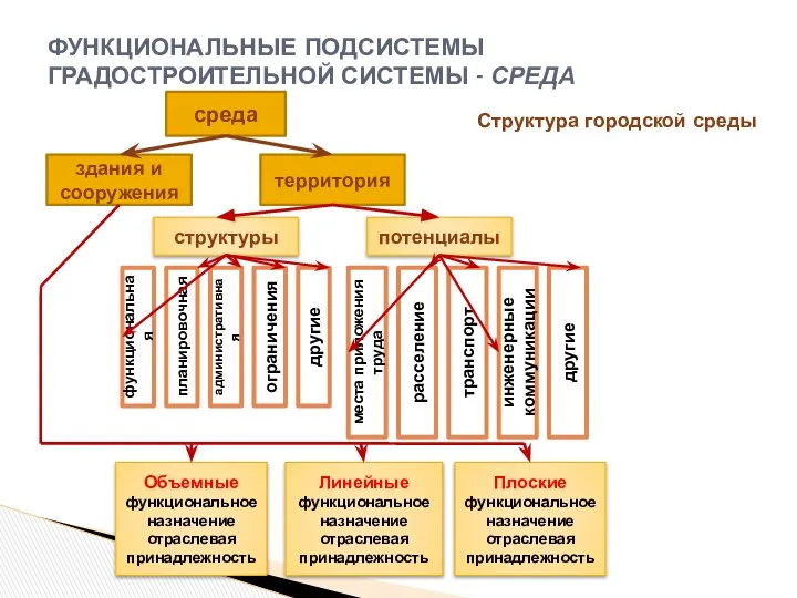 Структура городской среды ФУНКЦИОНАЛЬНЫЕ ПОДСИСТЕМЫ ГРАДОСТРОИТЕЛЬНОЙ СИСТЕМЫ - СРЕДА среда здания