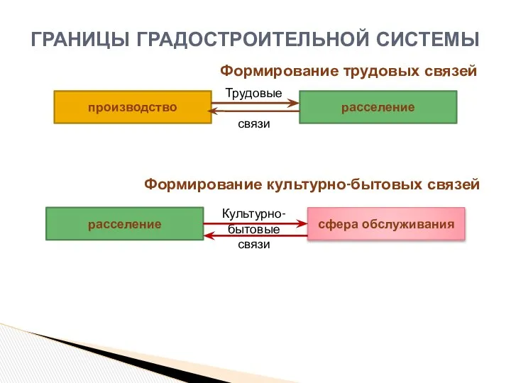 Формирование трудовых связей ГРАНИЦЫ ГРАДОСТРОИТЕЛЬНОЙ СИСТЕМЫ производство расселение Трудовые связи Формирование