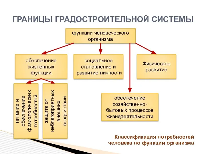 Классификация потребностей человека по функции организма ГРАНИЦЫ ГРАДОСТРОИТЕЛЬНОЙ СИСТЕМЫ функции человеческого