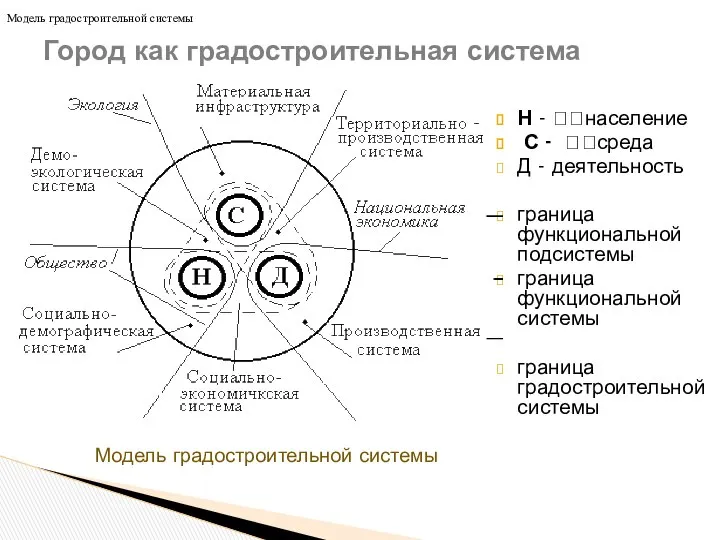 Н - население С - среда Д - деятельность граница функциональной