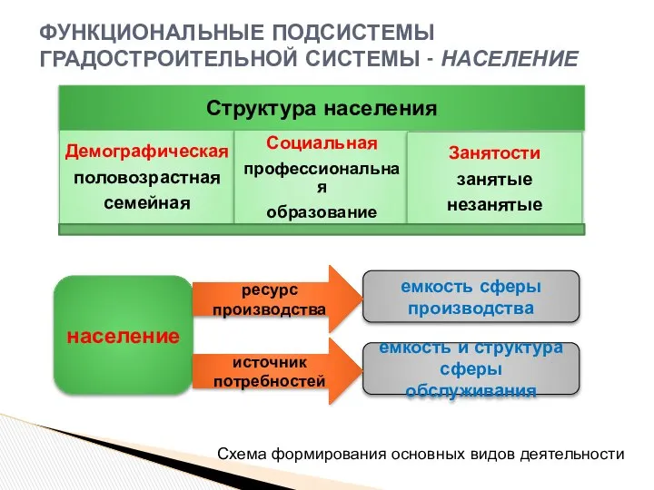 ФУНКЦИОНАЛЬНЫЕ ПОДСИСТЕМЫ ГРАДОСТРОИТЕЛЬНОЙ СИСТЕМЫ - НАСЕЛЕНИЕ Схема формирования основных видов деятельности