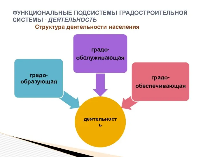 Структура деятельности населения ФУНКЦИОНАЛЬНЫЕ ПОДСИСТЕМЫ ГРАДОСТРОИТЕЛЬНОЙ СИСТЕМЫ - ДЕЯТЕЛЬНОСТЬ