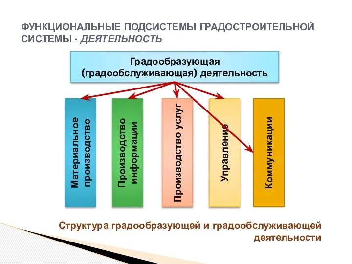 Структура градообразующей и градообслуживающей деятельности ФУНКЦИОНАЛЬНЫЕ ПОДСИСТЕМЫ ГРАДОСТРОИТЕЛЬНОЙ СИСТЕМЫ - ДЕЯТЕЛЬНОСТЬ