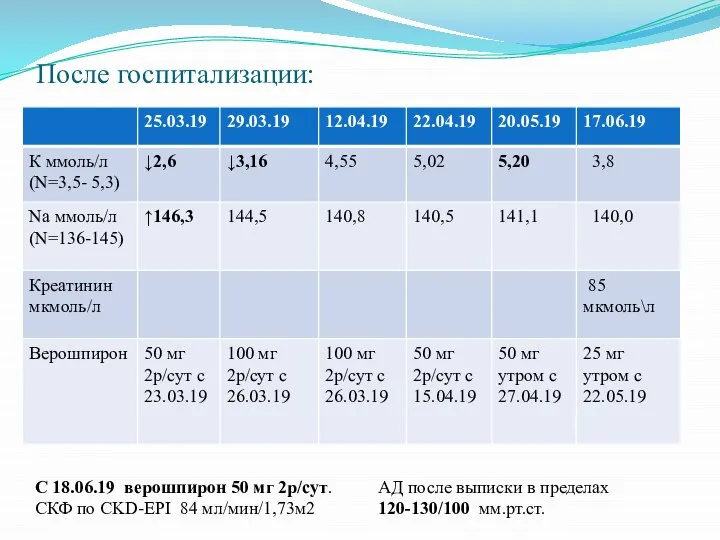 После госпитализации: С 18.06.19 верошпирон 50 мг 2р/сут. СКФ по СKD-EPI