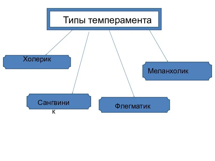 Типы темперамента Холерик Сангвиник Флегматик Меланхолик