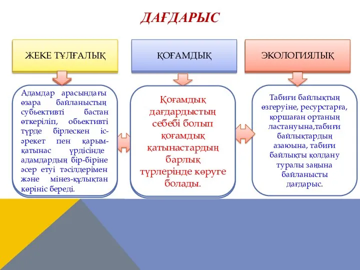 ДАҒДАРЫС ЖЕКЕ ТҰЛҒАЛЫҚ ҚОҒАМДЫҚ ЭКОЛОГИЯЛЫҚ Адамдар арасындағы өзара байланыстың субьективті бастан