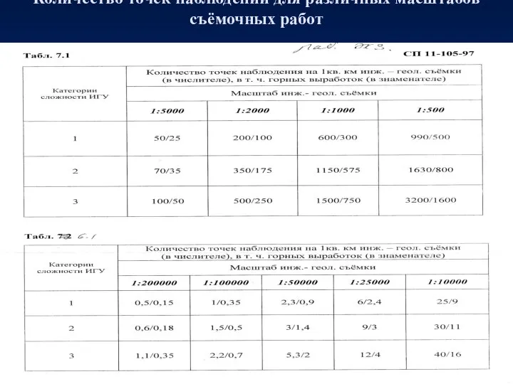 Количество точек наблюдений для различных масштабов съёмочных работ