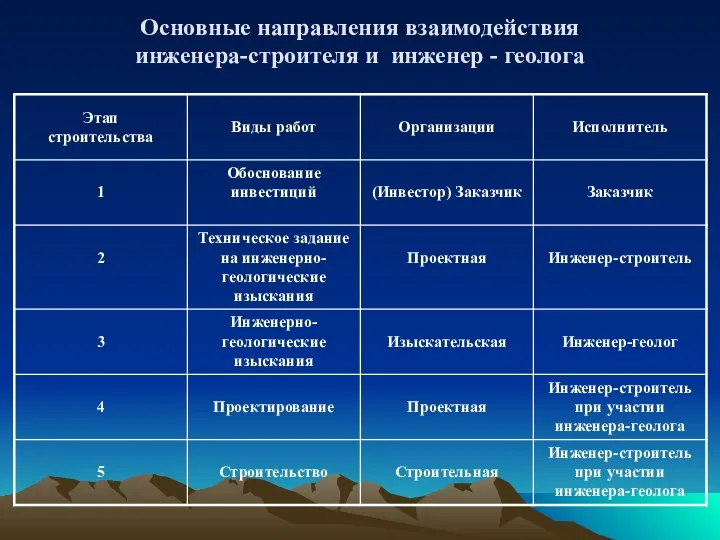 Основные направления взаимодействия инженера-строителя и инженер - геолога