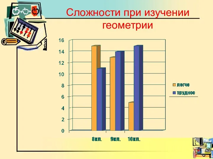 Сложности при изучении геометрии