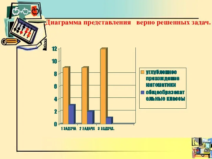 Диаграмма представления верно решенных задач.