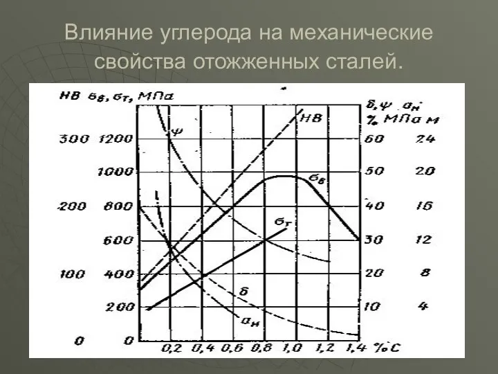 Влияние углерода на механические свойства отожженных сталей.