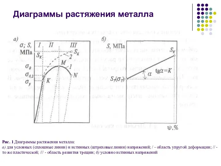 Диаграммы растяжения металла Рис. 1 Диаграммы растяжения металла: а) для условных