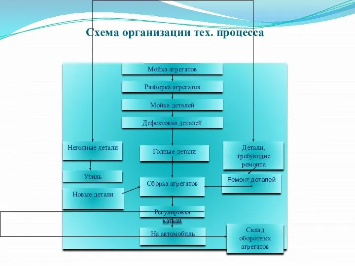 Схема организации тех. процесса