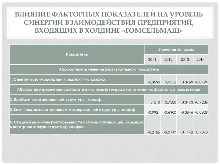 ВЛИЯНИЕ ФАКТОРНЫХ ПОКАЗАТЕЛЕЙ НА УРОВЕНЬ СИНЕРГИИ ВЗАИМОДЕЙСТВИЯ ПРЕДПРИЯТИЙ, ВХОДЯЩИХ В ХОЛДИНГ «ГОМСЕЛЬМАШ»