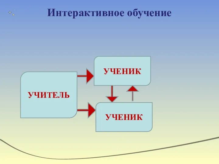 Интерактивное обучение УЧИТЕЛЬ УЧЕНИК УЧЕНИК